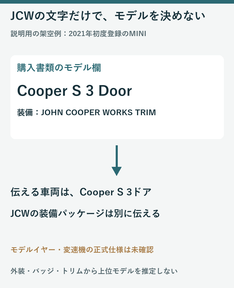 架空のMINI購入資料にあるCooper S 3 DoorとJOHN COOPER WORKS TRIMを別項目として伝える図