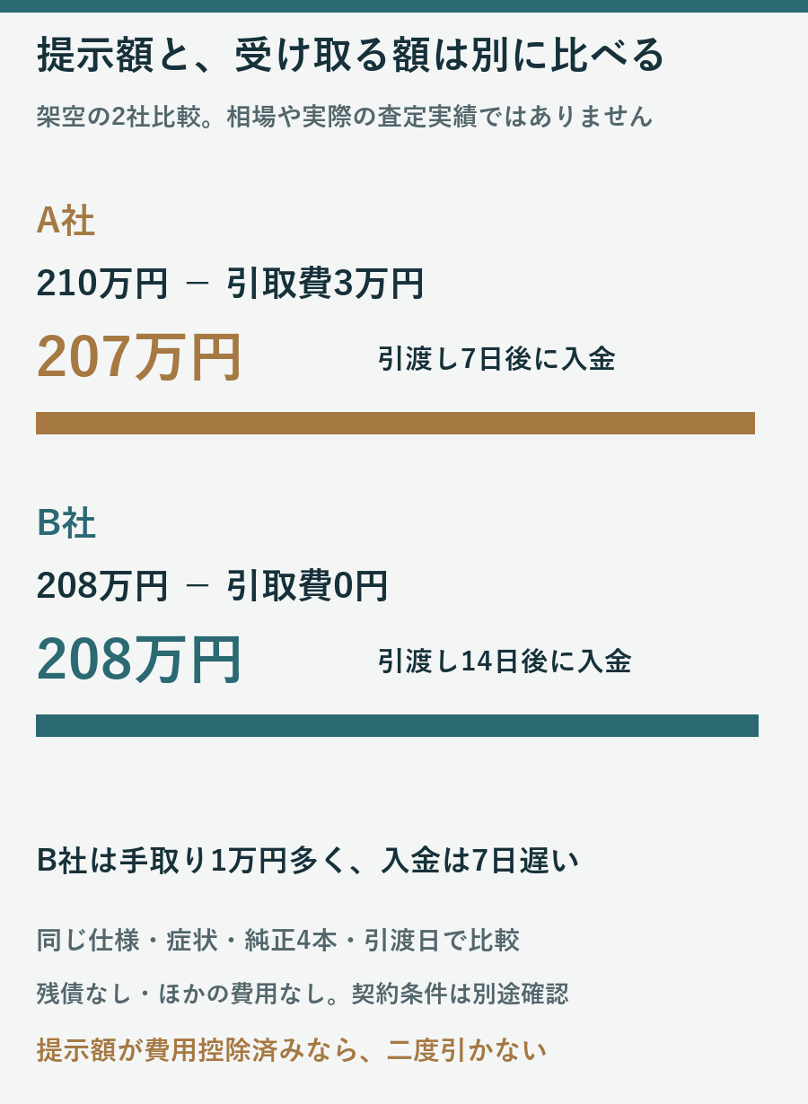 架空見積りでA社210万円から引取費3万円を引いた207万円とB社208万円及び入金日の違いを比較