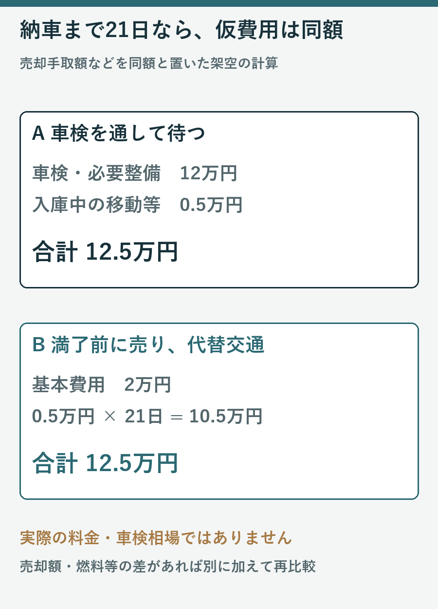 納車まで21日の架空例で車検案は12万円と0.5万円、代替交通案は2万円と日額0.5万円21日で両方12.5万円