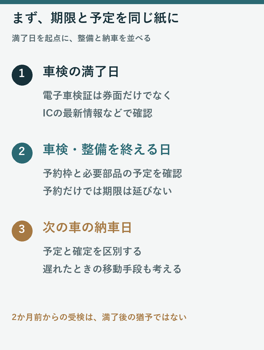 車検満了日、整備完了日、次の車の納車日を確認し、予約では期限が延びないことを示す図