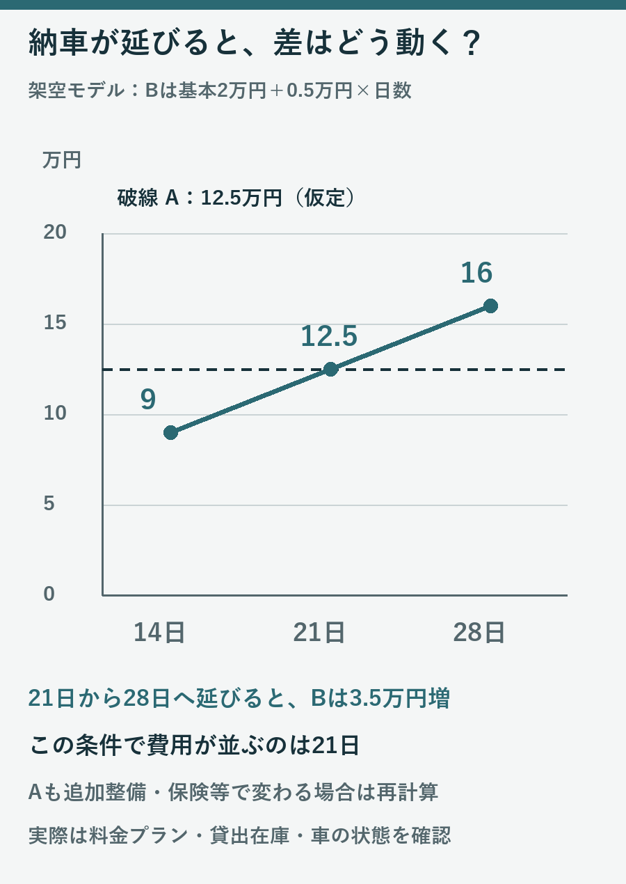 架空の代替交通費は14日9万円、21日12.5万円、28日16万円となり、仮定した車検案12.5万円と21日で一致するグラフ