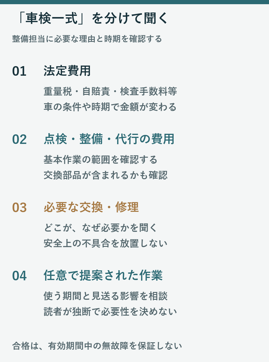 車検見積もりを法定費用、基本作業、必要な修理、任意提案に分けて整備担当へ確認する図