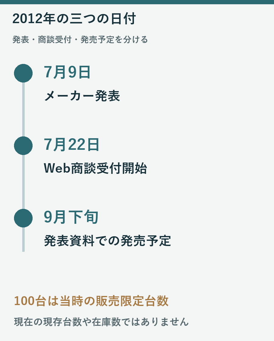 2012年7月9日発表、7月22日Web商談受付開始、9月下旬発売予定という発表内容