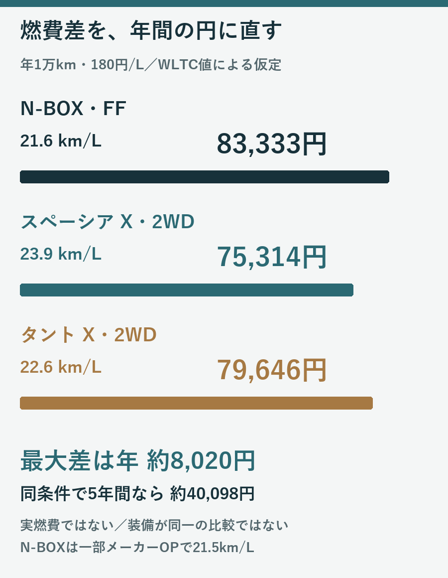 年1万km180円毎LでN-BOX83333円、スペーシアX75314円、タントX79646円というWLTC値による年間燃料代の比較