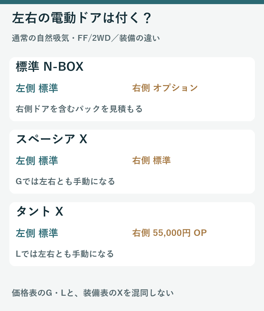 標準N-BOXは左電動が標準で右はオプション、スペーシアXは両側標準、タントXは左標準で右55000円オプションという図
