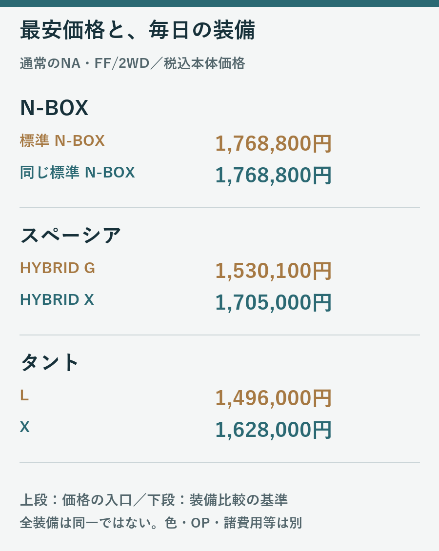 N-BOX、スペーシアGとX、タントLとXの価格を示し、最安グレードと実用装備の比較基準を分けた図
