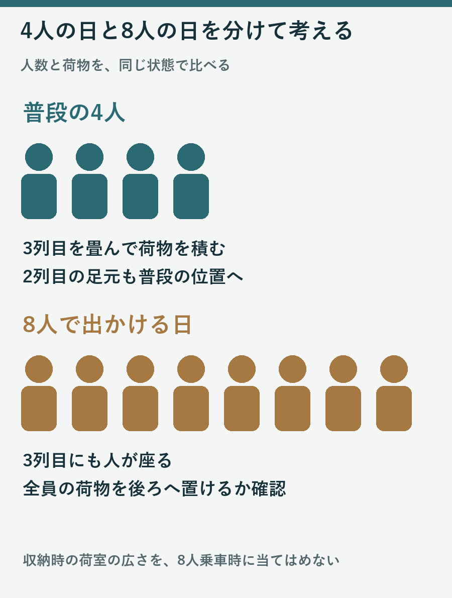 4人の日は3列目を畳み、8人の日は3列目にも乗員がいるため荷室を別の状態で確認する図