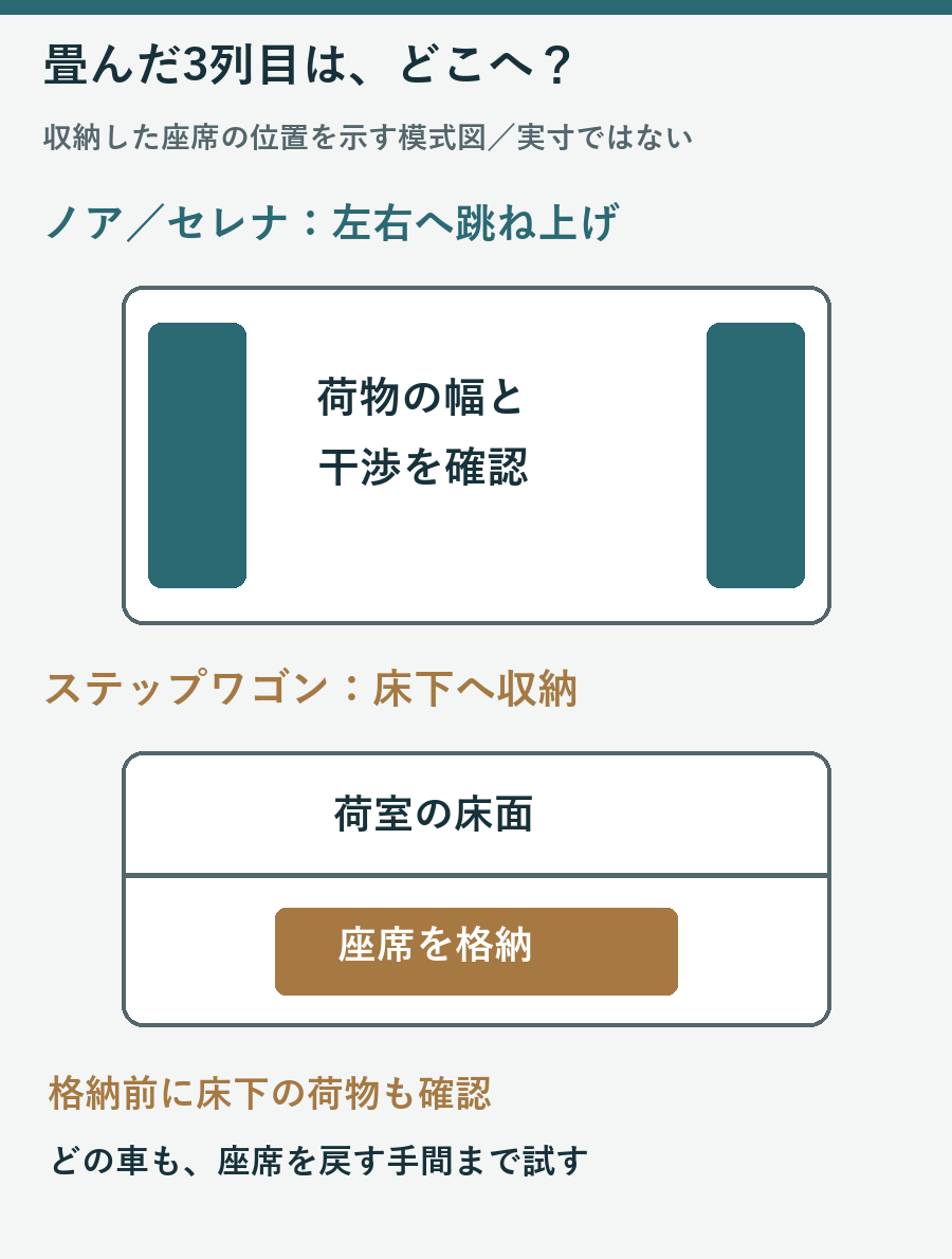 ノアとセレナの3列目は左右へ跳ね上げ、ステップワゴンは床下へ収納する概念図