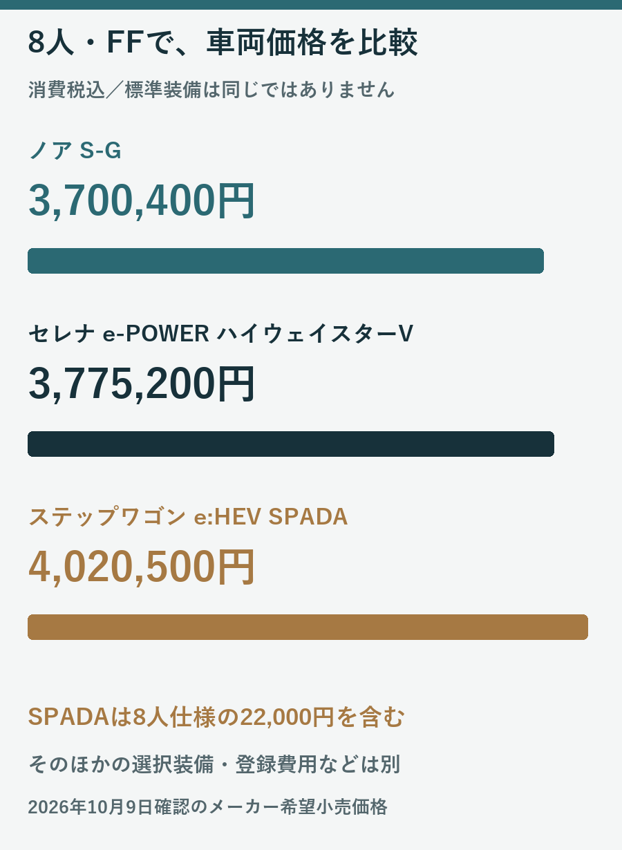 8人FFでノアS-G3700400円、セレナe-POWERハイウェイスターV3775200円、ステップワゴンe:HEV SPADA4020500円という車両価格の棒グラフ