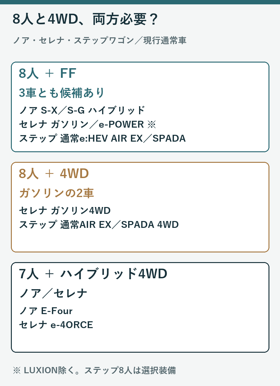8人FFは3車、8人4WDはガソリンのセレナとステップワゴン、7人ハイブリッド4WDはノアとセレナという選択図