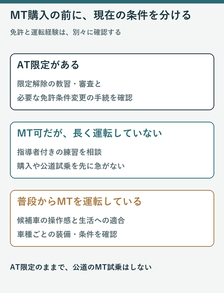 AT限定あり、MT免許でブランクあり、普段もMTの3条件を分ける図