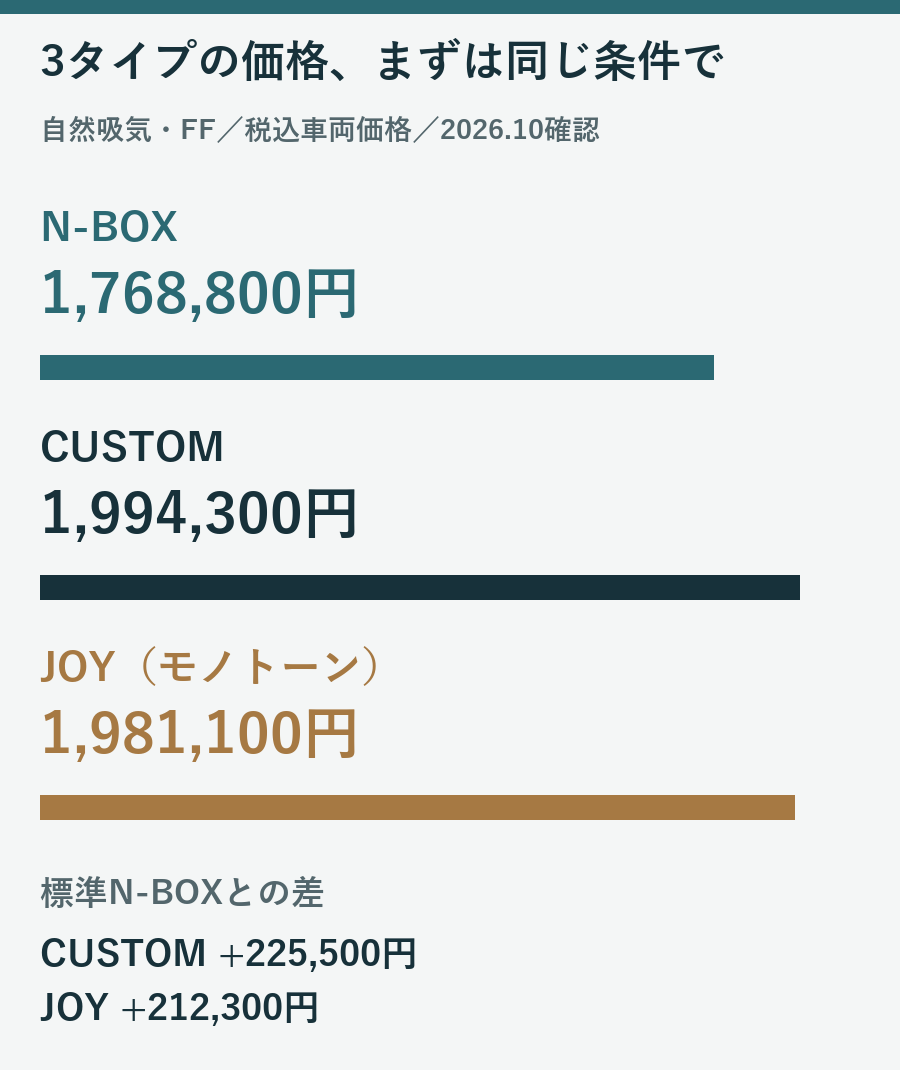 N-BOX1768800円、CUSTOM1994300円、JOY1981100円の自然吸気FFの車両価格比較