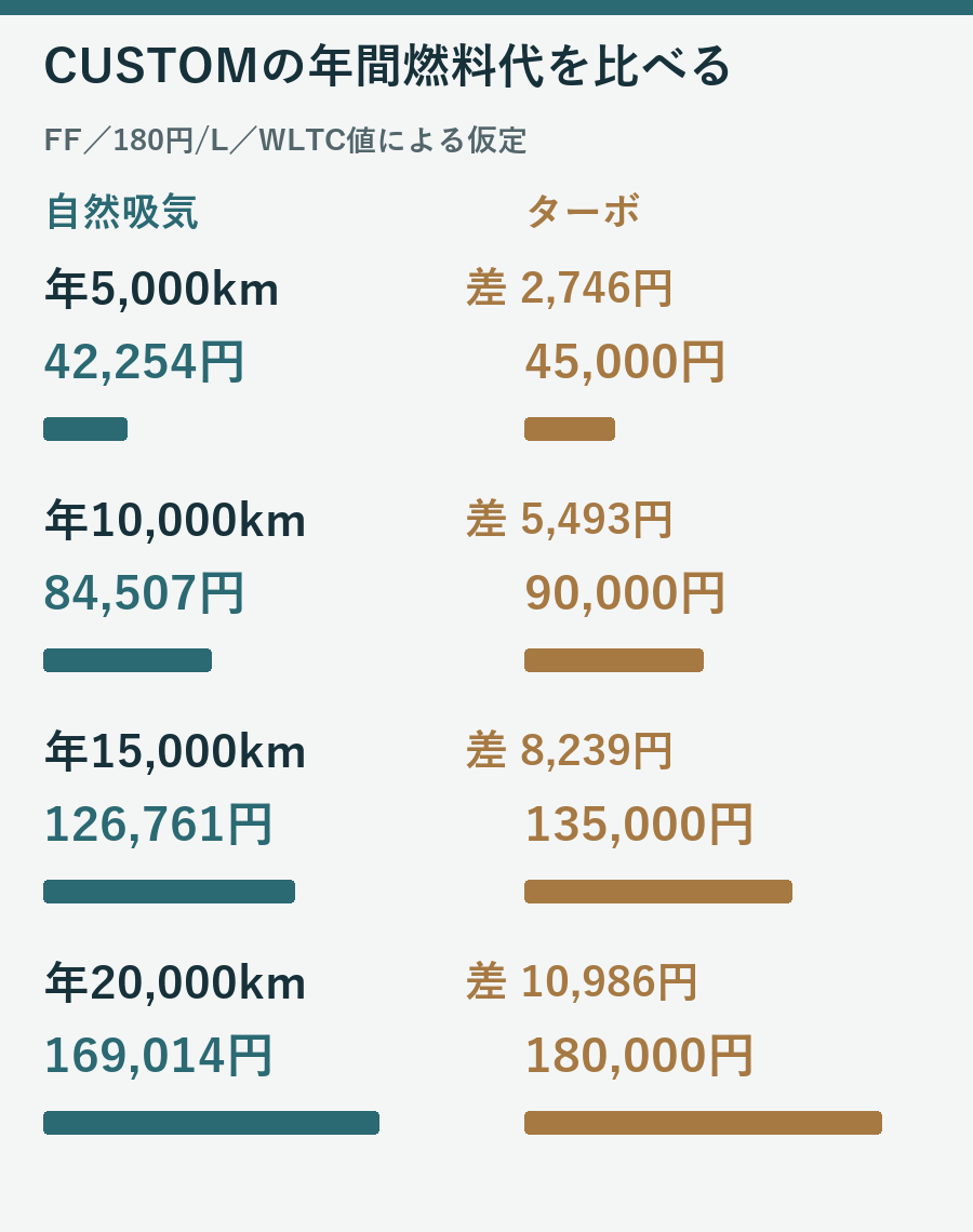 CUSTOM自然吸気とターボの年間燃料代を5000kmから2万kmで比較した図