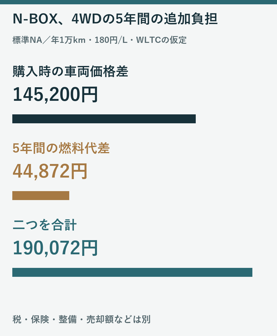 標準N-BOXの4WDを選ぶ追加負担は車両価格145200円と5年間の燃料差44872円の条件付き合計190072円