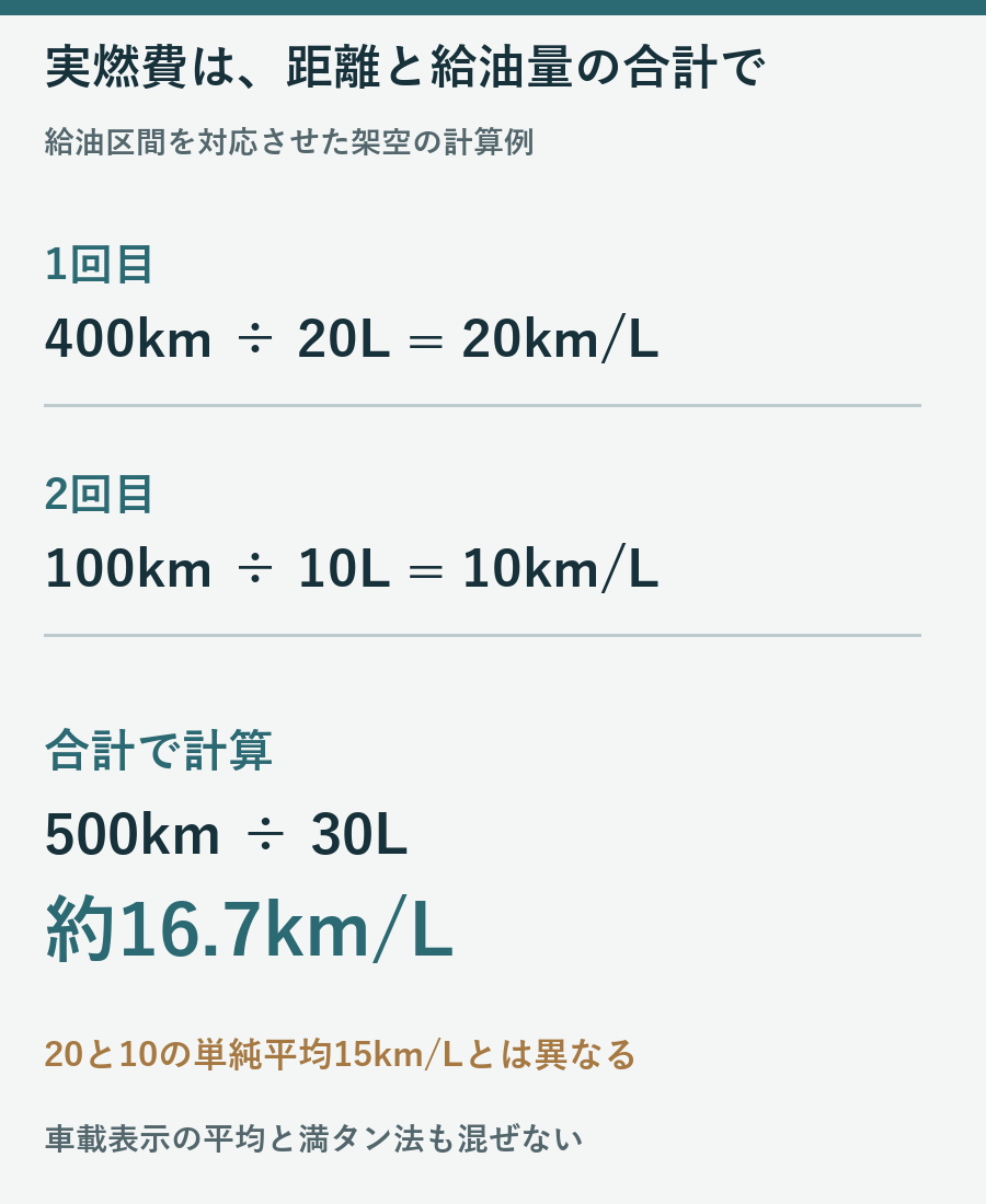 架空の給油記録400km20Lと100km10Lを合算し500km30Lから実燃費16.7km/Lを求める図