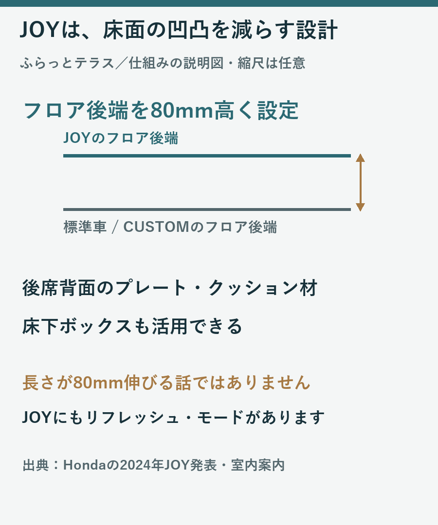 JOYのフロア後端を標準車とCUSTOMより80mm高くする設計と、後席背面のプレート等を示す説明図