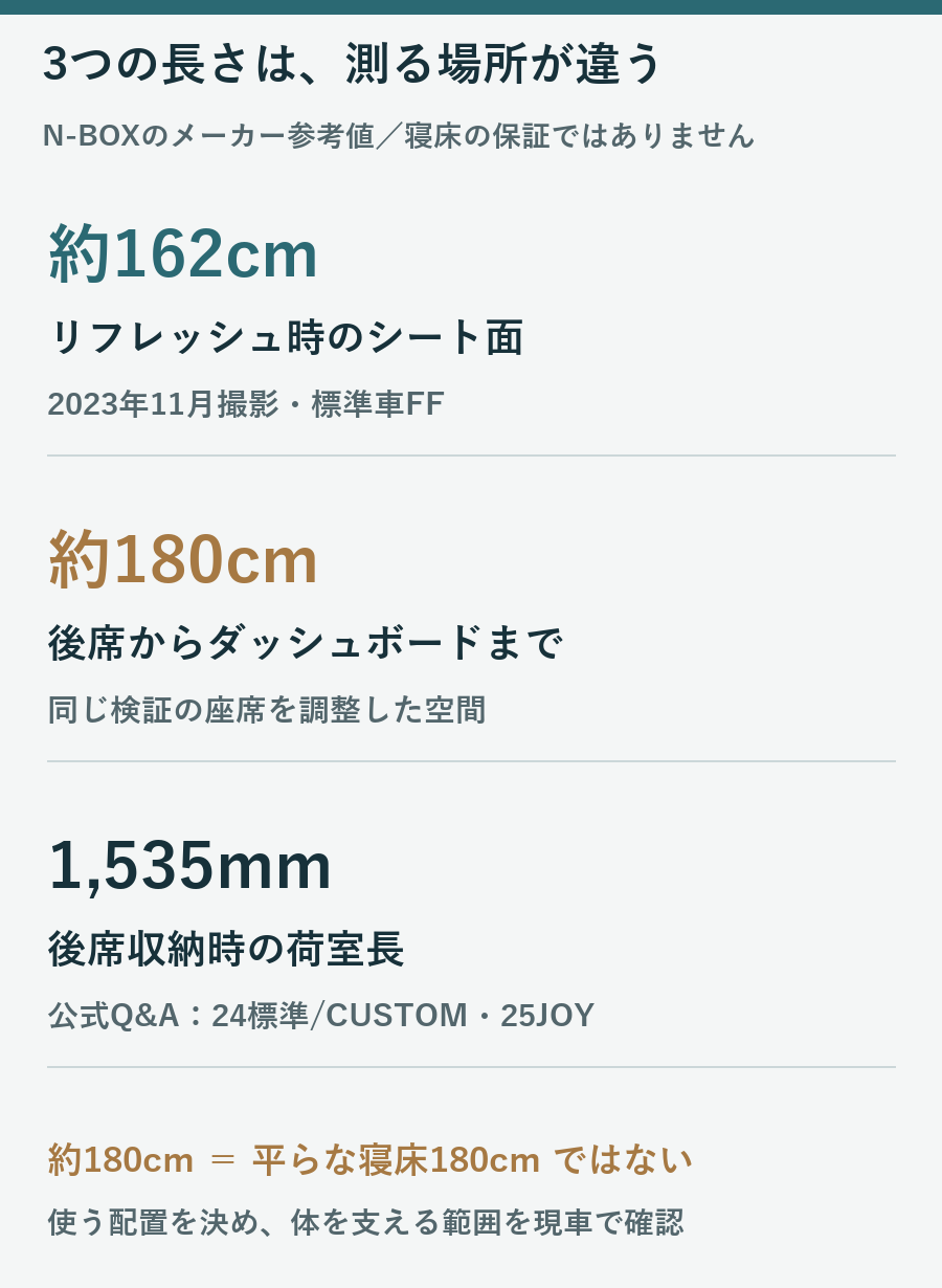リフレッシュ時のシート面約162cm、後席からダッシュボードまで約180cm、後席収納時の荷室1535mmの測定条件を区別した図