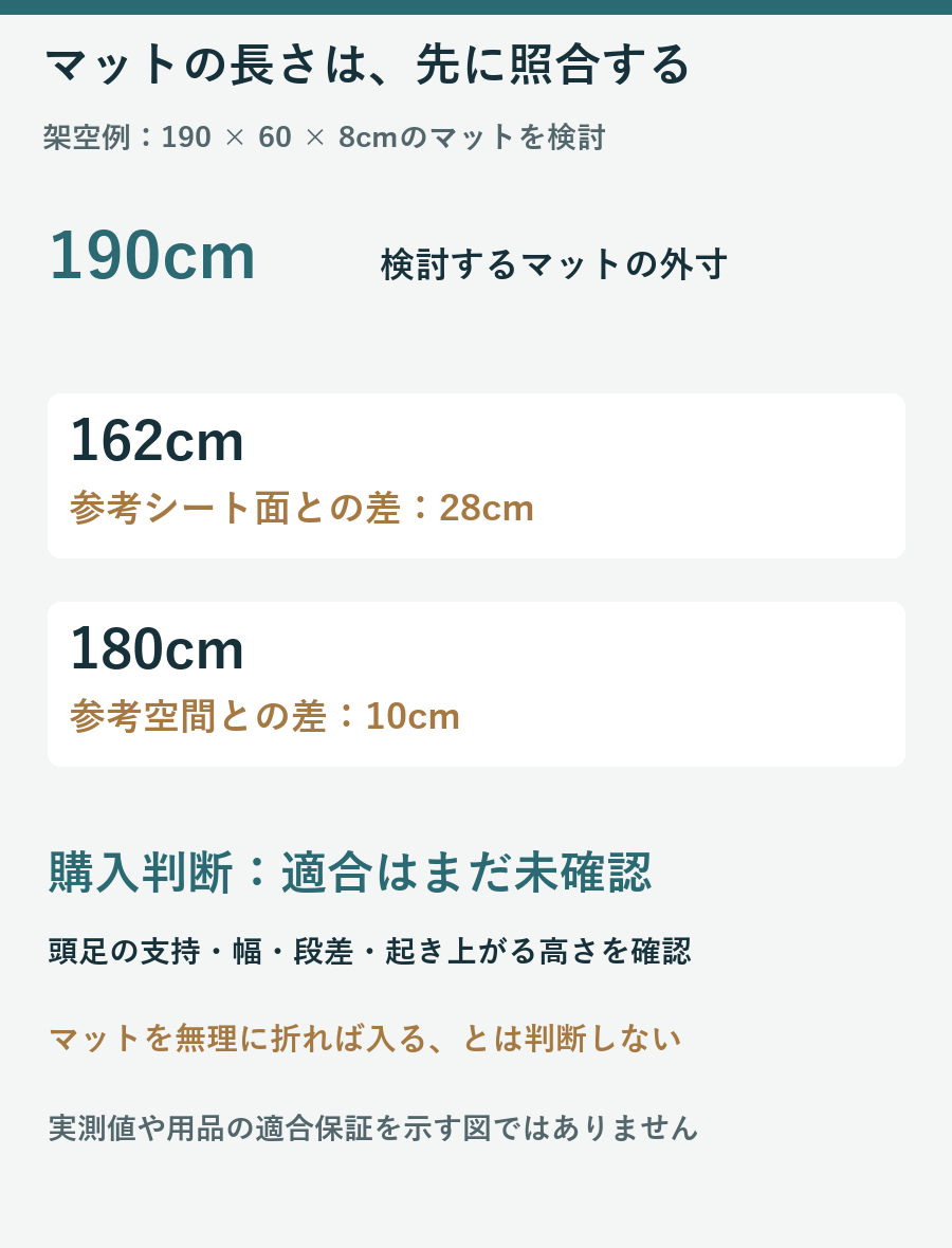 架空の190cmマットと参考シート面162cm、参考空間180cmを比較し適合未確認と判断する図