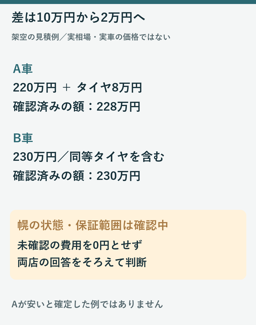 架空のA車220万円にタイヤ8万円を加え228万円としB車230万円との差を示した図