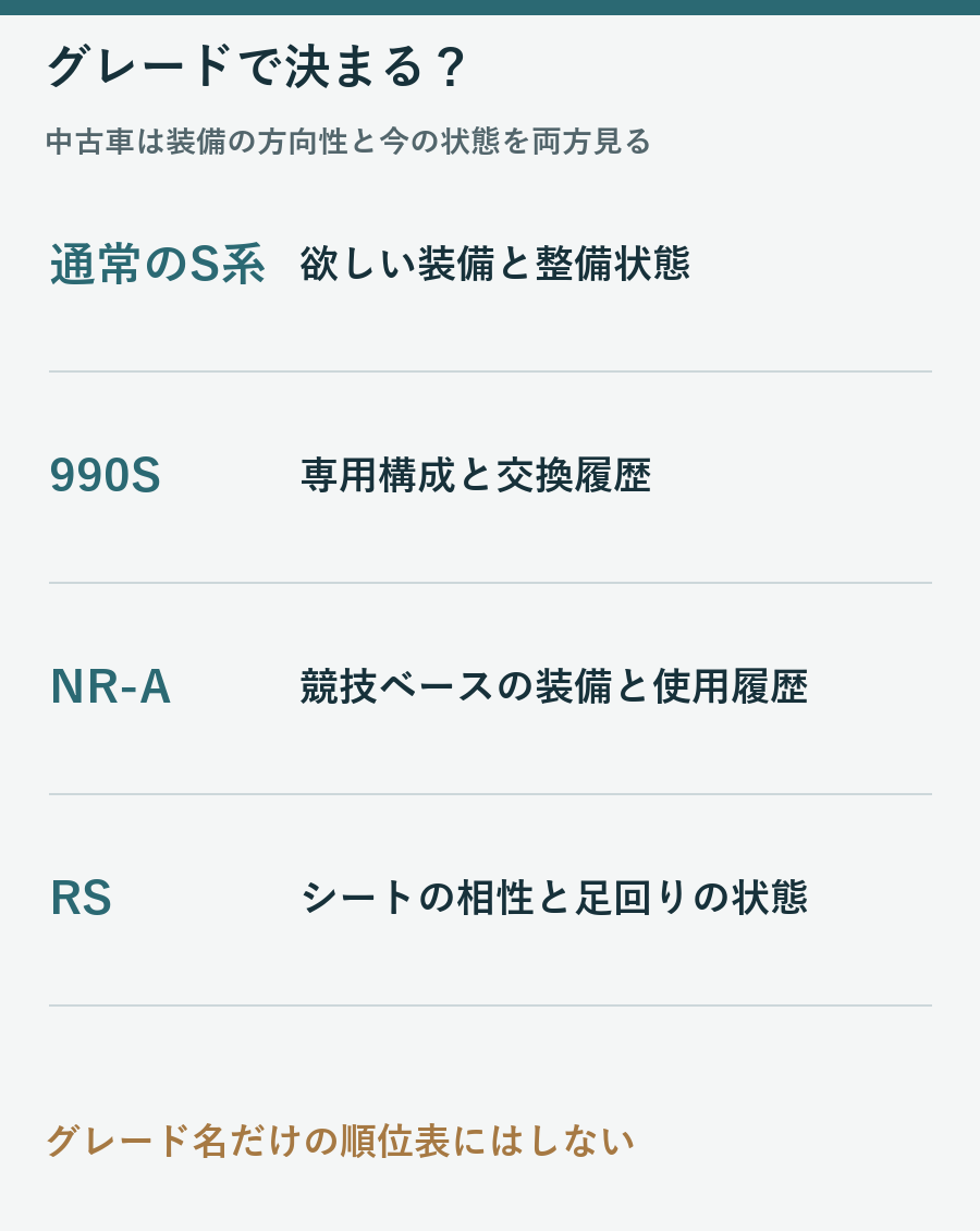 通常S系、990S、NR-A、RSで中古車選びの確認点が異なることを示す図