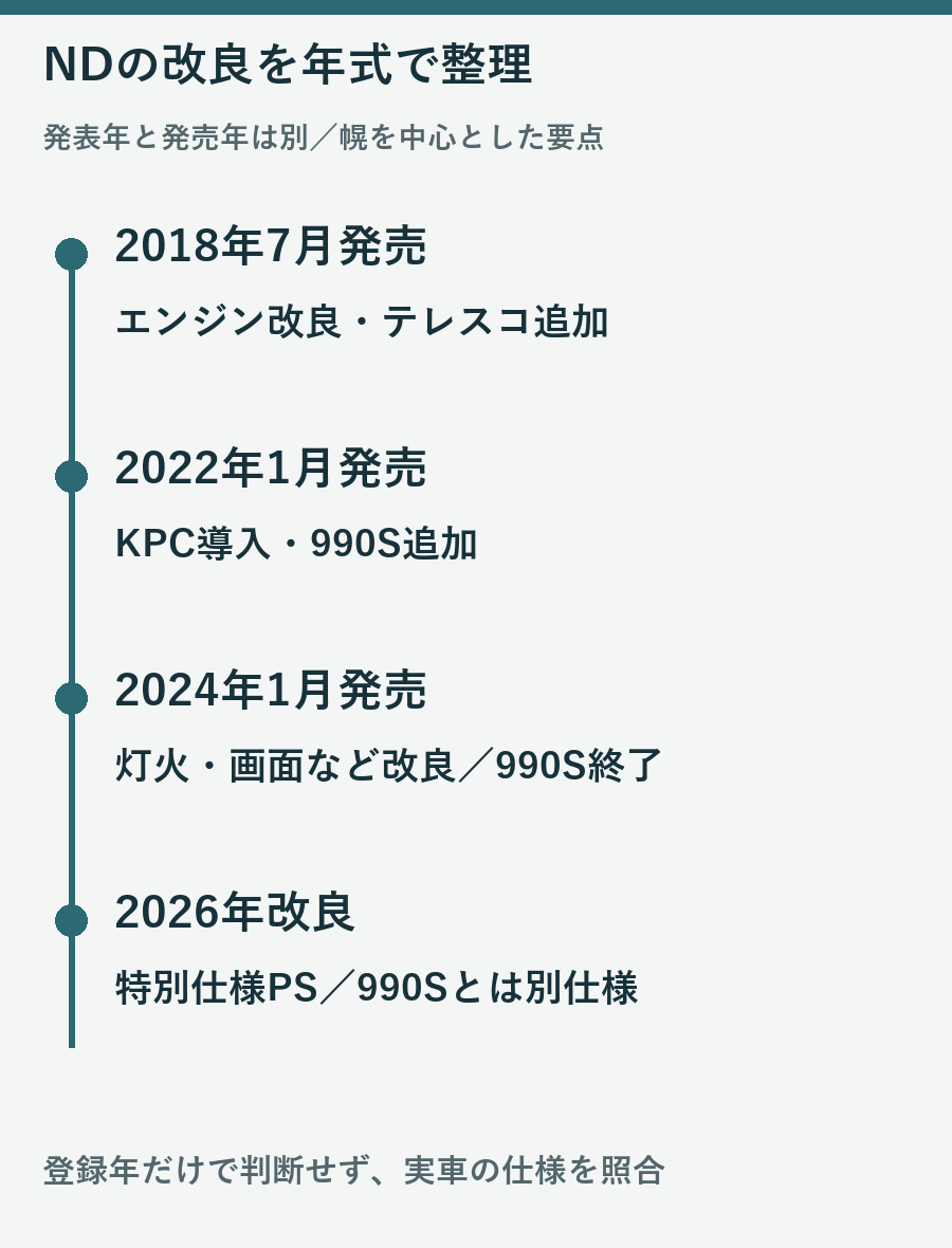 NDロードスターの2018年、2022年、2024年、2026年の改良を整理した図