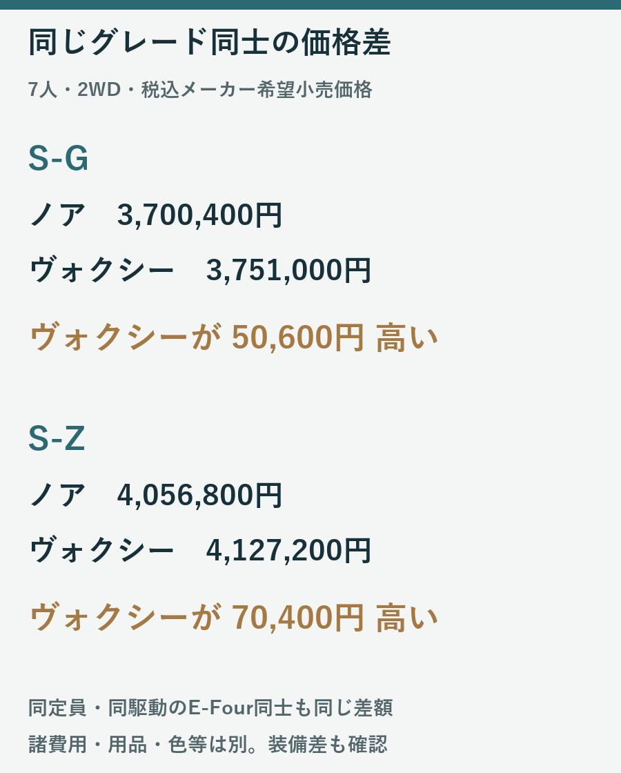 同じ7人乗り2WDのS-Gで50600円とS-Zで70400円の車種間価格差を比較