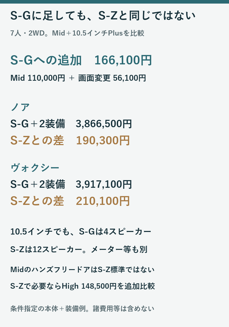 S-Gへ快適利便Midと10.5インチPlusを足す166100円とS-Zとの残る差額を比べる図