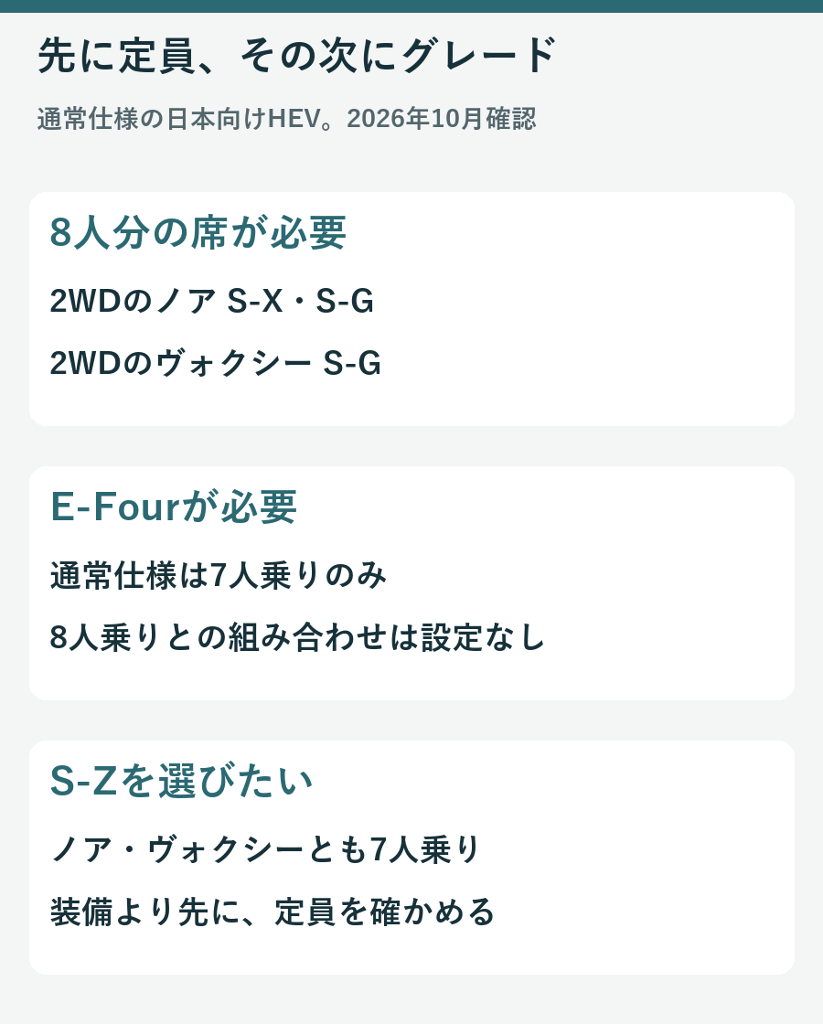 8人乗りは2WDのノアS-XとS-G及びヴォクシーS-GでE-FourやS-Zは7人乗りとなる定員比較