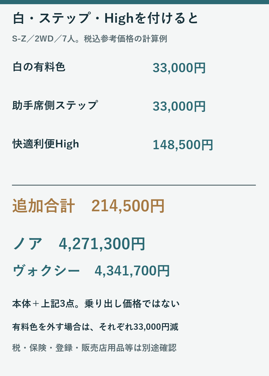 白33000円と助手席側ステップ33000円とHigh148500円を加えたノア4271300円とヴォクシー4341700円の計算図