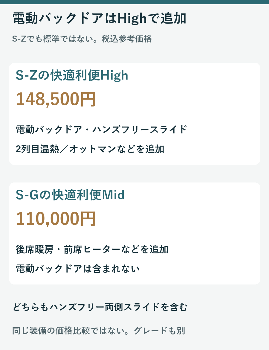 S-Z用High148500円に電動バックドア等が含まれS-G用Mid110000円には含まれないことを示す図