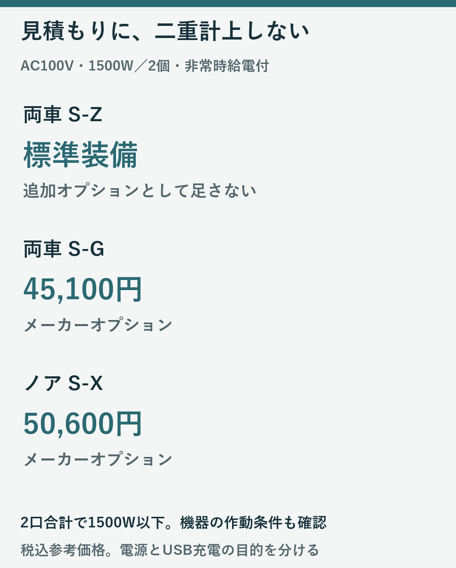 AC100Vコンセントは両S-Zで標準、両S-Gで45100円、ノアS-Xで50600円のメーカーオプションとなる図