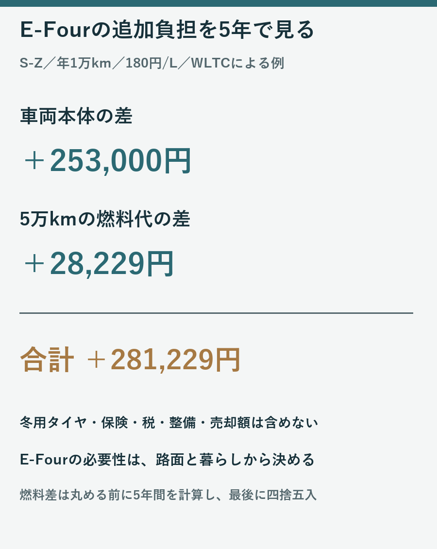 同じS-ZでE-Fourの本体差253000円と5万kmの燃料代差28229円を合計した281229円の計算図
