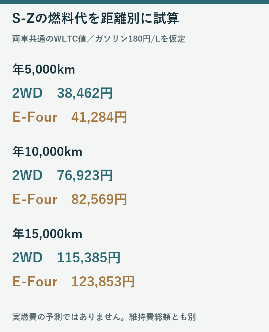 S-Zの2WD23.4とE-Four21.8km毎リットルの公表値で年間5000から15000kmの燃料代を比べた図