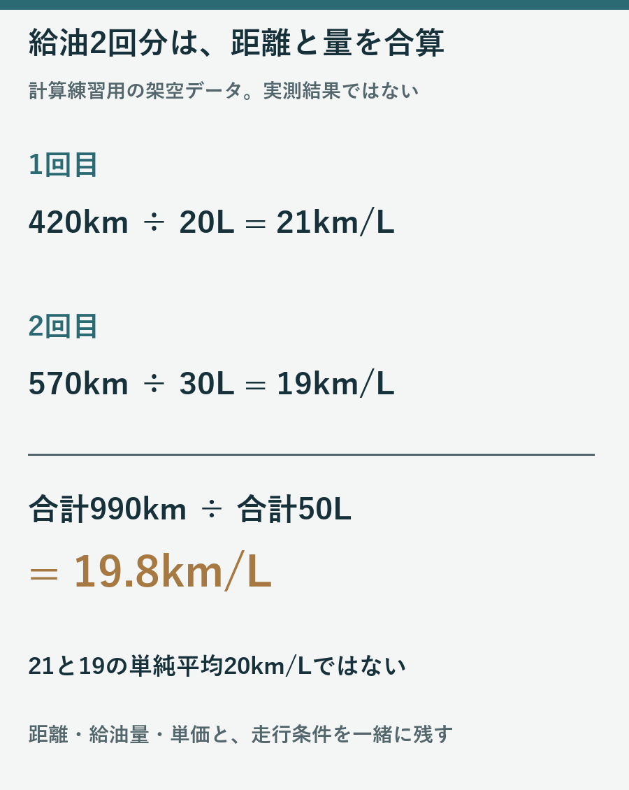 架空の420km20Lと570km30Lを合算し990km割る50Lで19.8km毎リットルを計算する図
