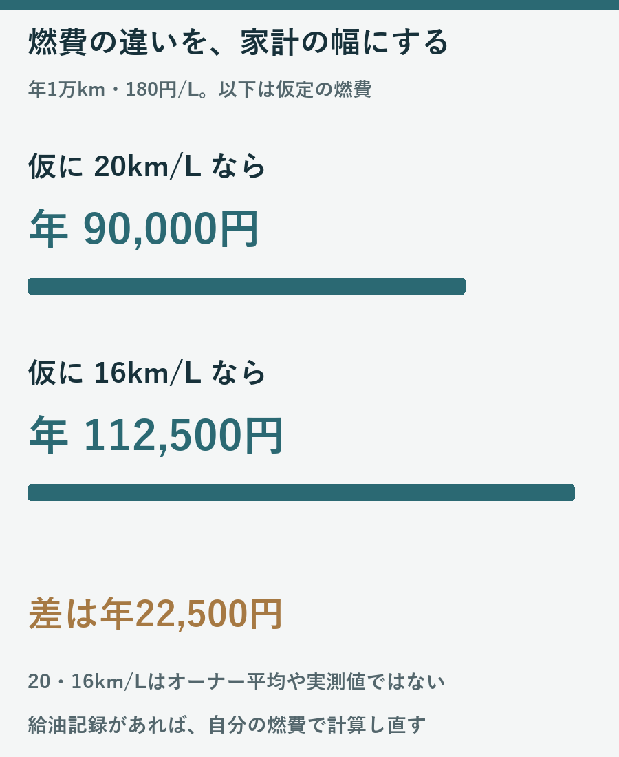 年間1万kmで燃費を仮に20と16km毎リットルとした場合の年間22500円の燃料代差