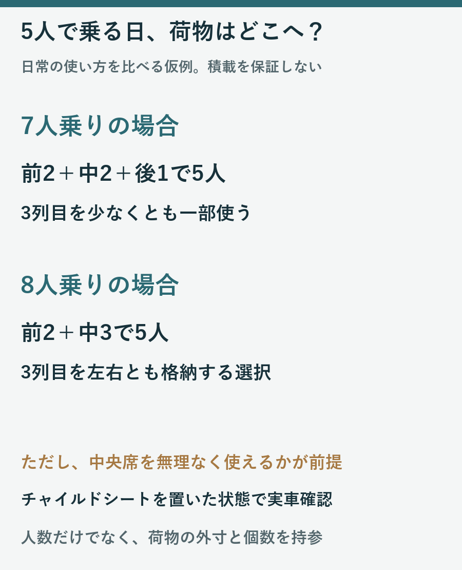 7人乗りは5人乗車で3列目を一部使い8人乗りは2列目3席を使えば3列目を格納できる比較図