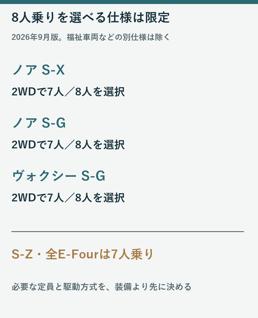 ノアS-XとS-GおよびヴォクシーS-Gの2WDで8人乗りを選べることを示す図