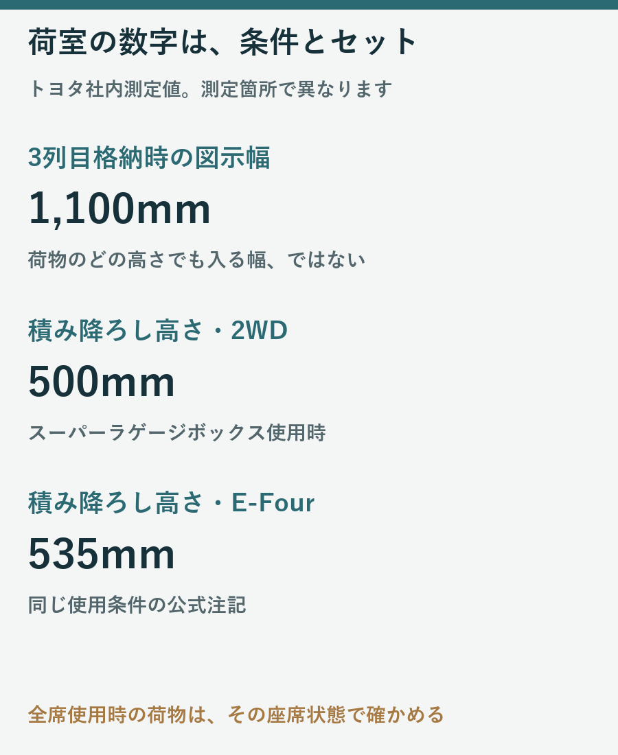 3列目格納時の図示幅1100mmとスーパーラゲージボックス使用時の高さ2WD500mmとE-Four535mm