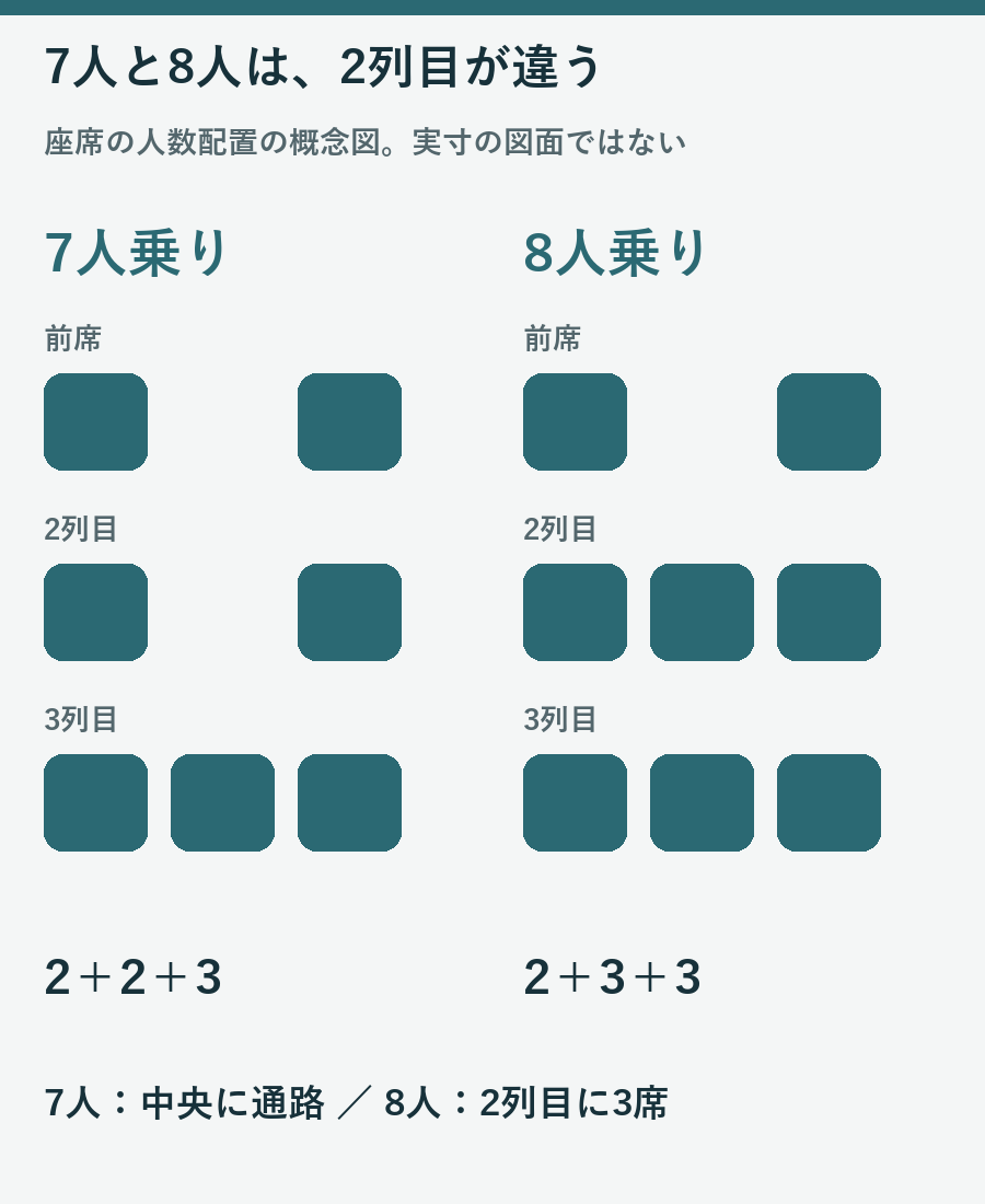 ノアとヴォクシーの前2中2後3と前2中3後3を比較した人数配置の概念図