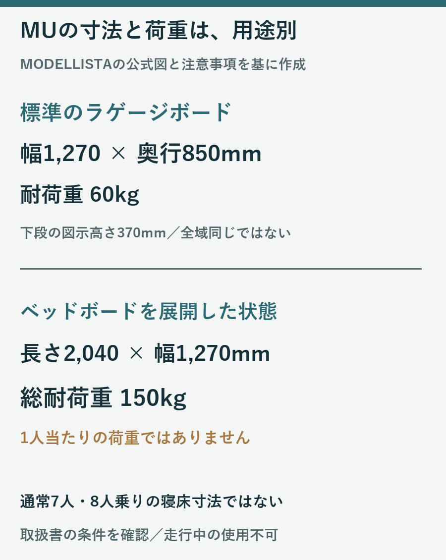MUの標準荷台1270×850mm耐荷重60kgとベッド2040×1270mm総耐荷重150kgの比較図