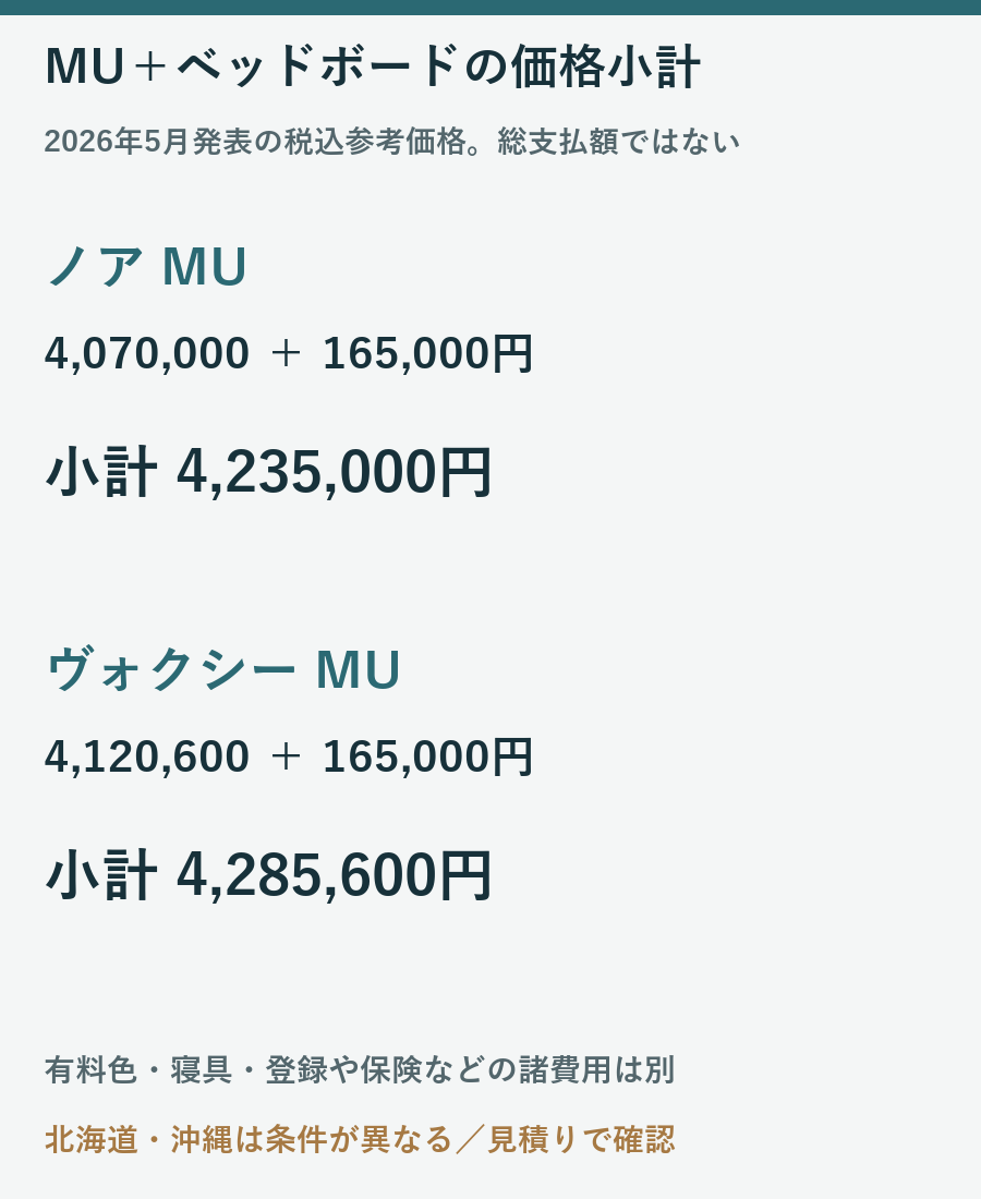 2026年5月発表価格でノアMUとベッド4235000円、ヴォクシー4285600円を示す計算図