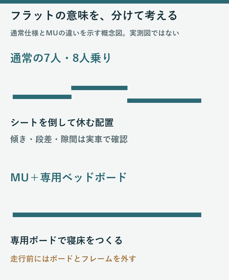 通常ノアとヴォクシーの倒したシートとMU専用ベッドボードの平面を比較した概念図