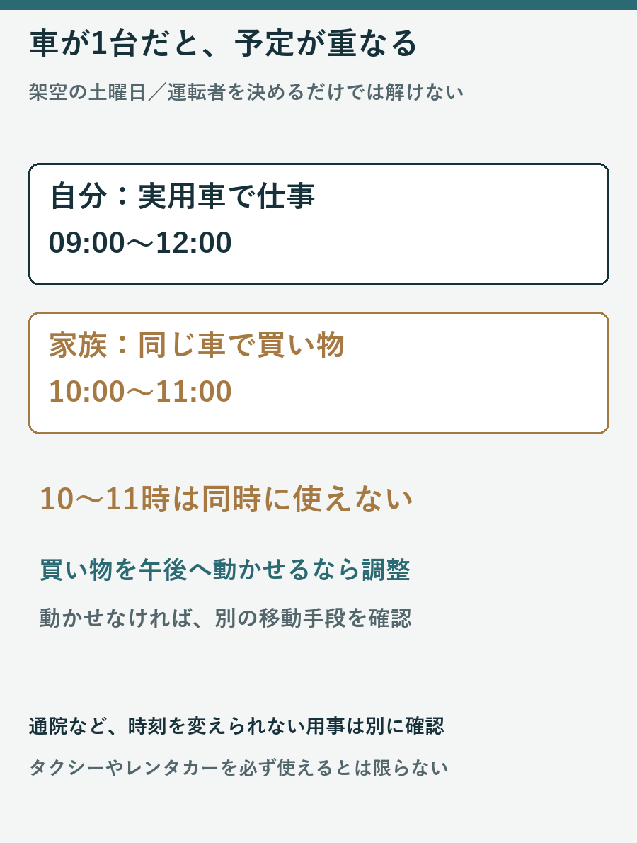 土曜9時から12時の仕事と10時から11時の買い物で同じ車を使う予定が重なる架空例