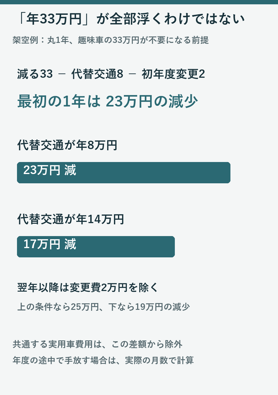 趣味車33万円から代替交通8万円と初年度変更2万円を引き23万円、代替交通14万円なら17万円となる架空例