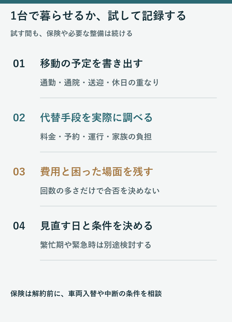 移動予定、代替手段、費用と困った場面、見直す日を記録する4項目