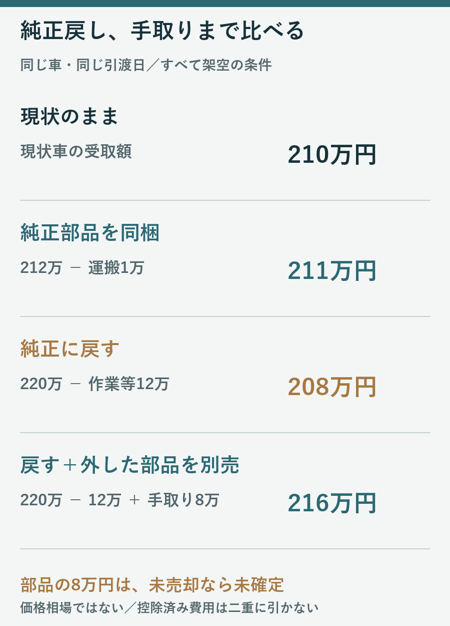 現状210万円、純正部品付属211万円、純正戻し208万円、部品が別売りできた場合216万円という架空の手取り比較