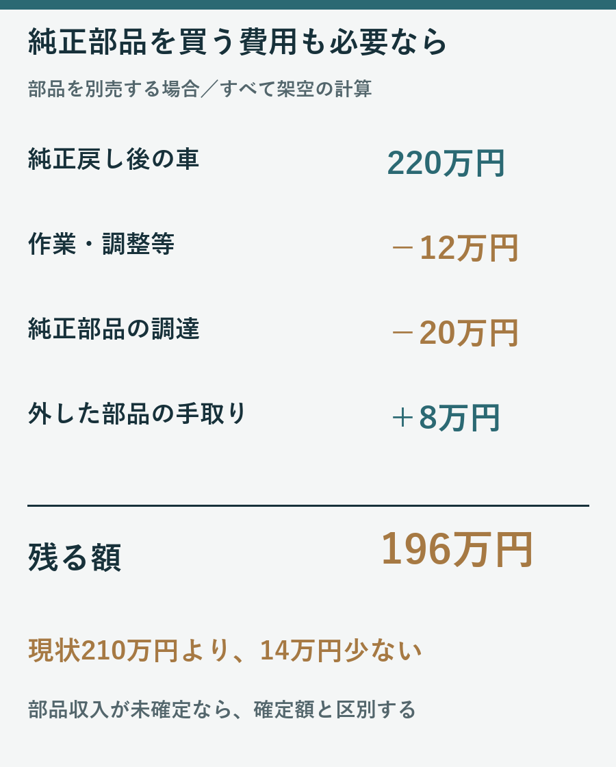 純正部品を20万円で買う仮例では、車両220万円から工賃12万円と購入費20万円を引き部品手取り8万円を足して196万円となる計算