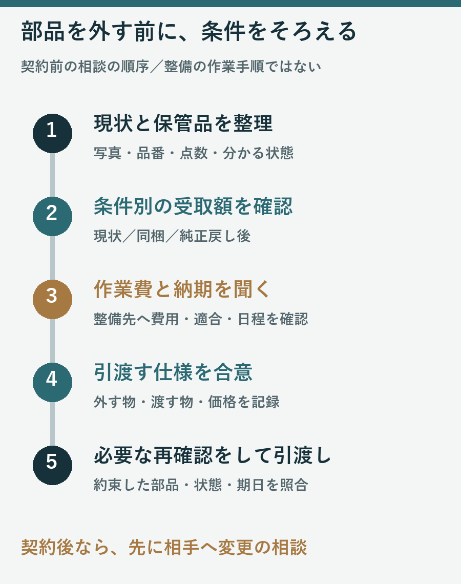 部品の記録、条件別見積もり、工賃と日程確認、引渡仕様の合意、現物の最終確認という五段階