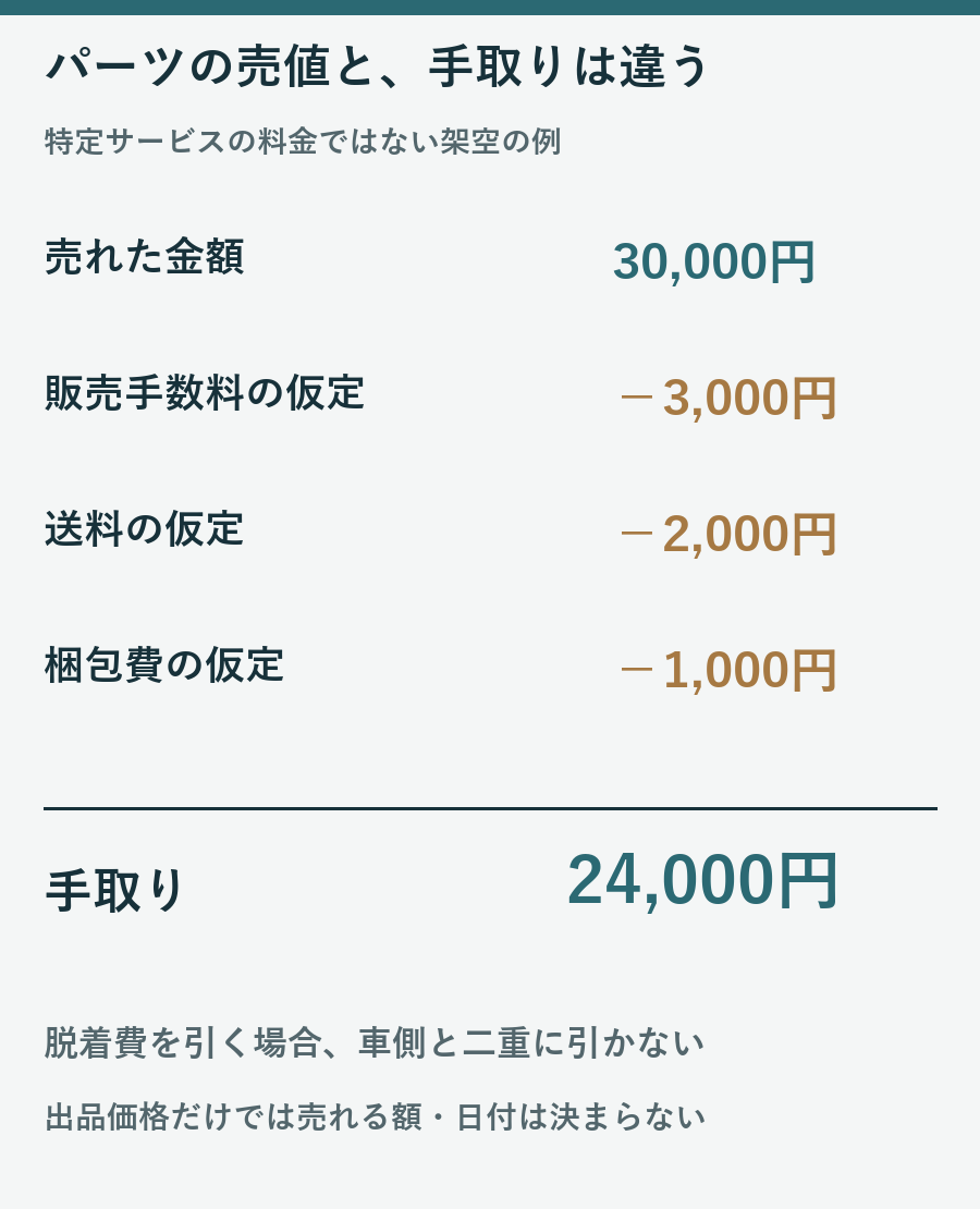 部品売価3万円から手数料3000円、送料2000円、梱包1000円を引くと手取り2万4000円になる仮例