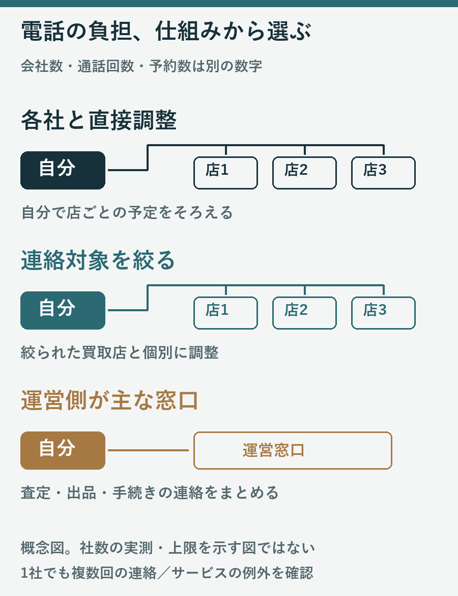 各買取店との直接調整、連絡対象を絞る方式、運営側を主な窓口にする方式の概念図